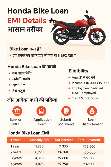 Honda Bike Loan 2025