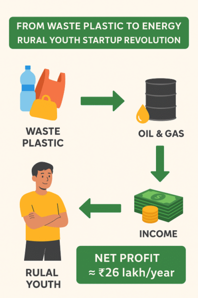 Waste Plastic से Energy
