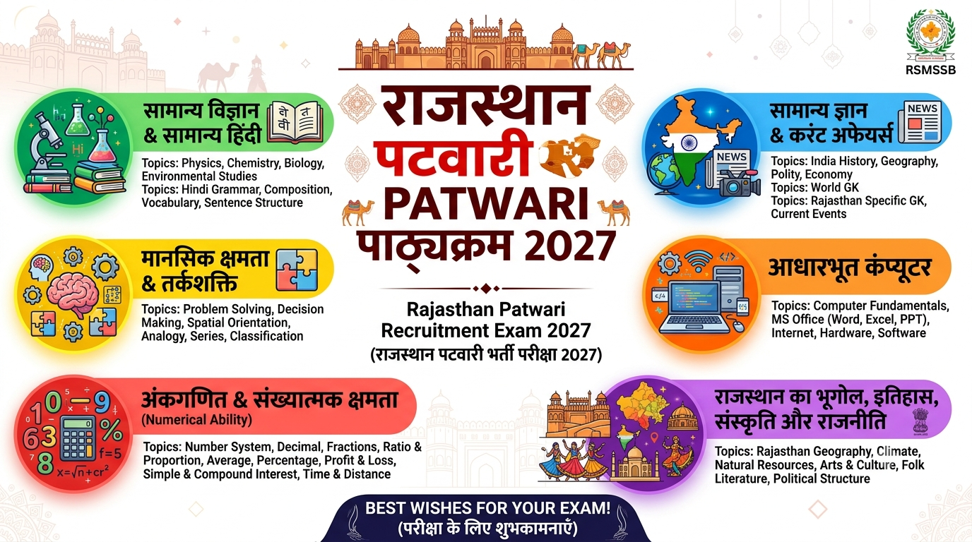 Rajasthan Patwari Syllabus 2027