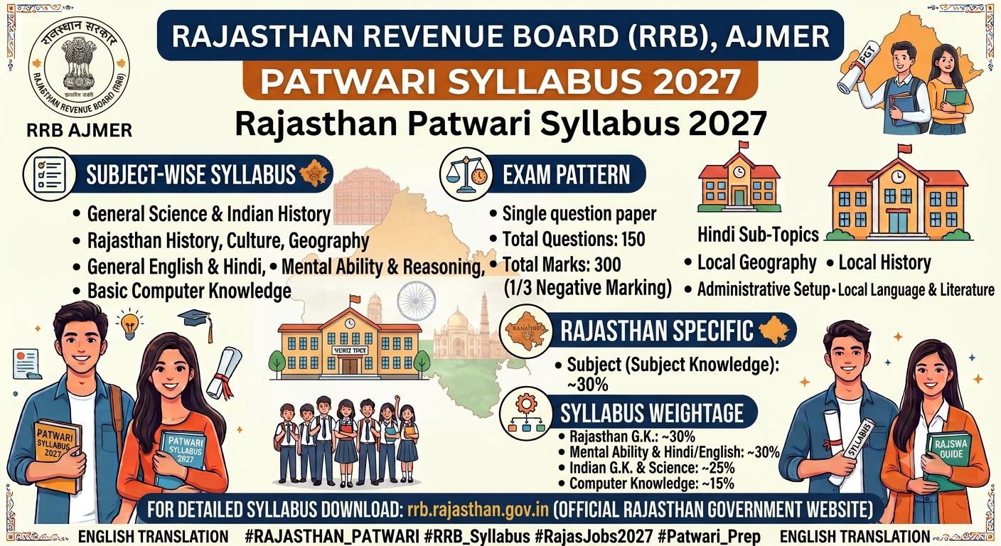Rajasthan Patwari Syllabus 2027